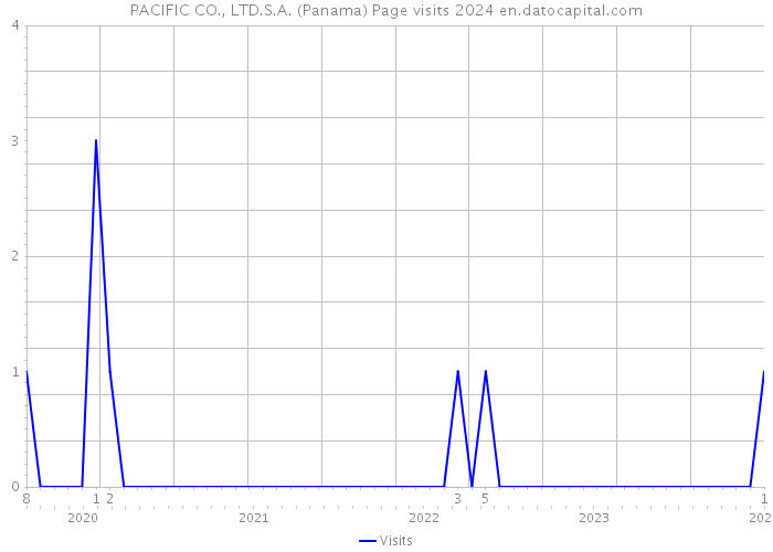 PACIFIC CO., LTD.S.A. (Panama) Page visits 2024 
