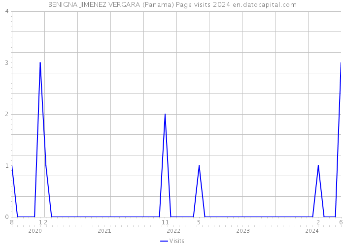 BENIGNA JIMENEZ VERGARA (Panama) Page visits 2024 