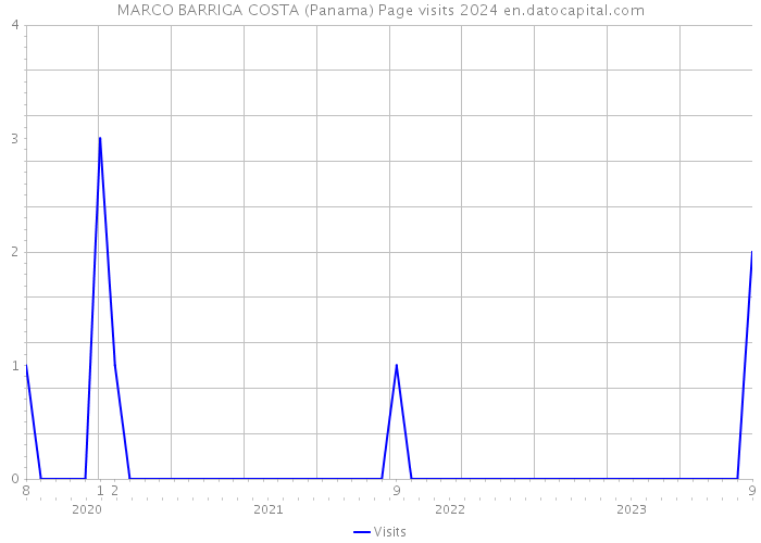 MARCO BARRIGA COSTA (Panama) Page visits 2024 