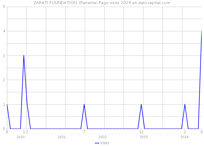 ZARATI FOUNDATION. (Panama) Page visits 2024 