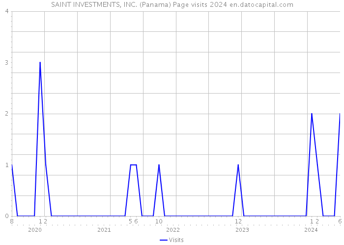 SAINT INVESTMENTS, INC. (Panama) Page visits 2024 