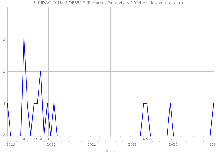FUNDACION MIS DESEOS (Panama) Page visits 2024 
