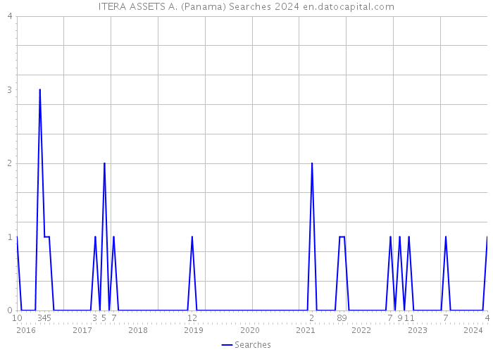 ITERA ASSETS A. (Panama) Searches 2024 