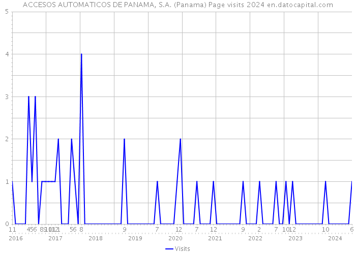 ACCESOS AUTOMATICOS DE PANAMA, S.A. (Panama) Page visits 2024 