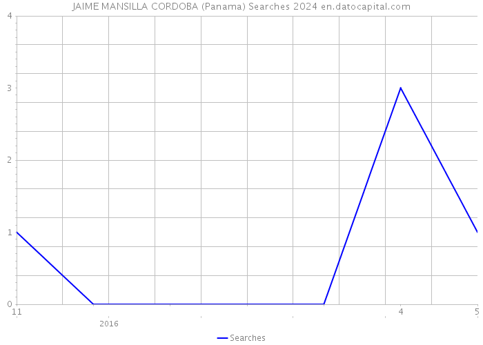 JAIME MANSILLA CORDOBA (Panama) Searches 2024 
