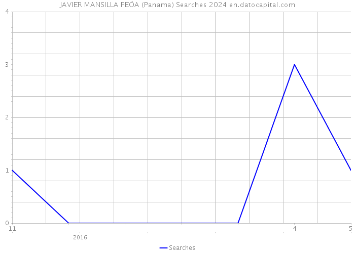 JAVIER MANSILLA PEÖA (Panama) Searches 2024 