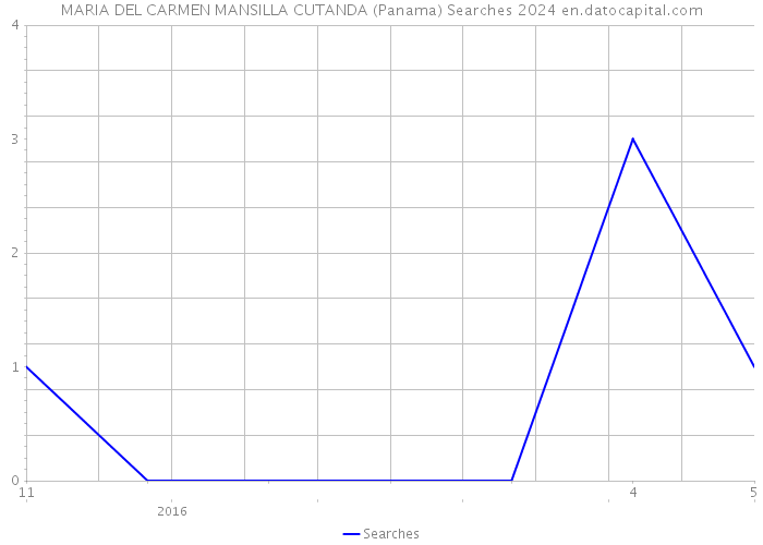 MARIA DEL CARMEN MANSILLA CUTANDA (Panama) Searches 2024 