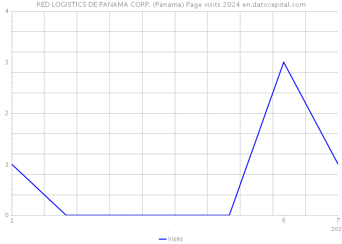 RED LOGISTICS DE PANAMA CORP. (Panama) Page visits 2024 