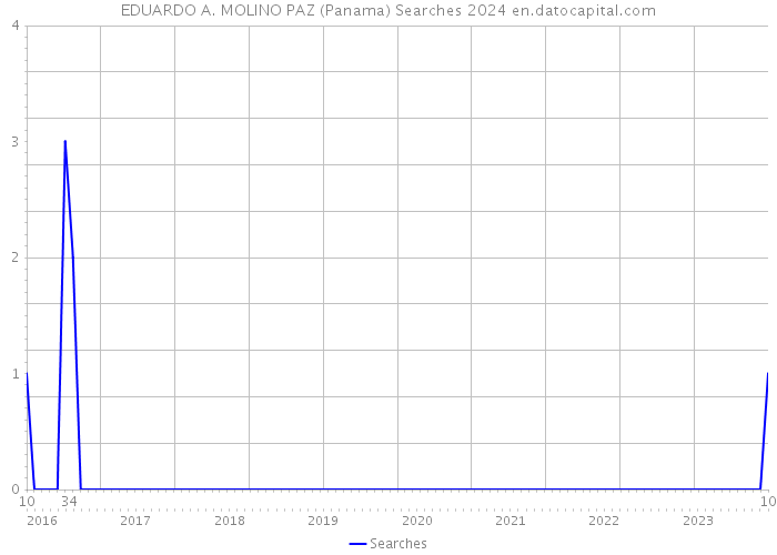 EDUARDO A. MOLINO PAZ (Panama) Searches 2024 