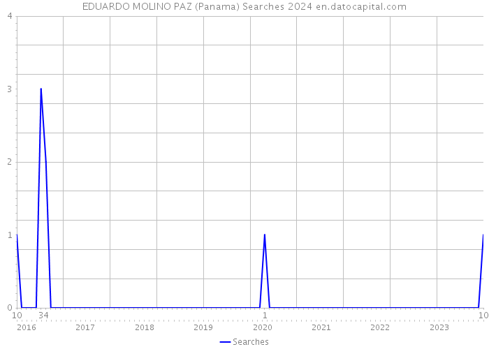 EDUARDO MOLINO PAZ (Panama) Searches 2024 