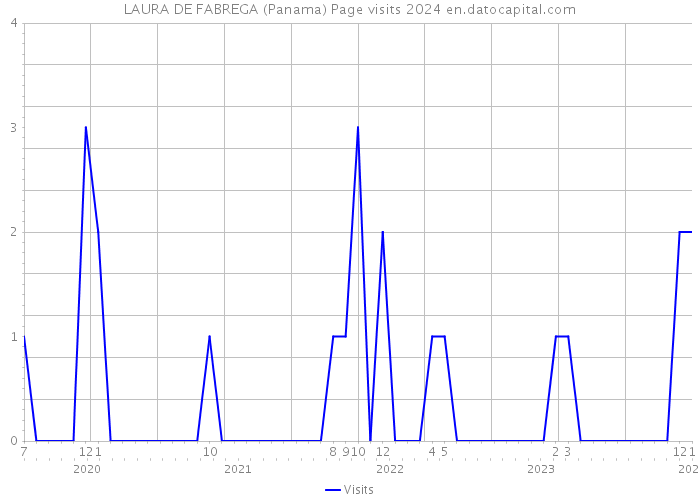 LAURA DE FABREGA (Panama) Page visits 2024 