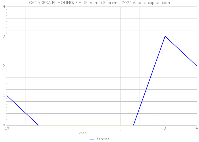 GANADERA EL MOLINO, S.A. (Panama) Searches 2024 