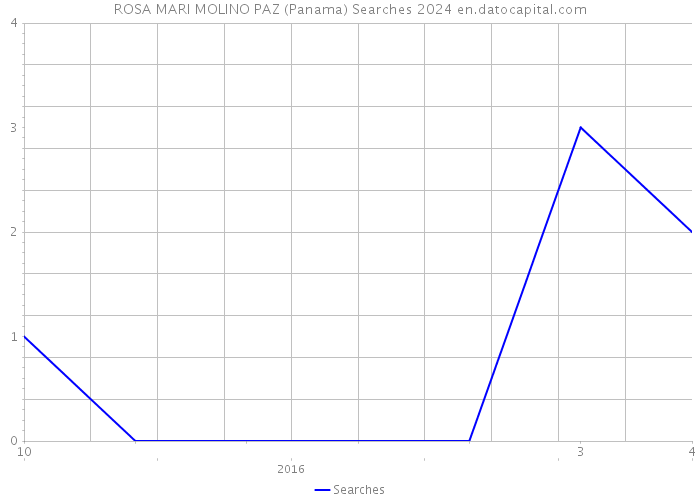 ROSA MARI MOLINO PAZ (Panama) Searches 2024 