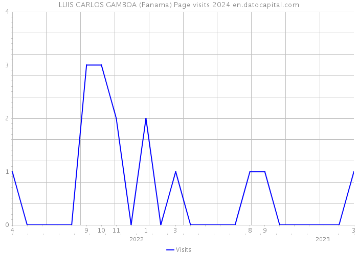 LUIS CARLOS GAMBOA (Panama) Page visits 2024 