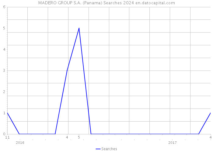 MADERO GROUP S.A. (Panama) Searches 2024 