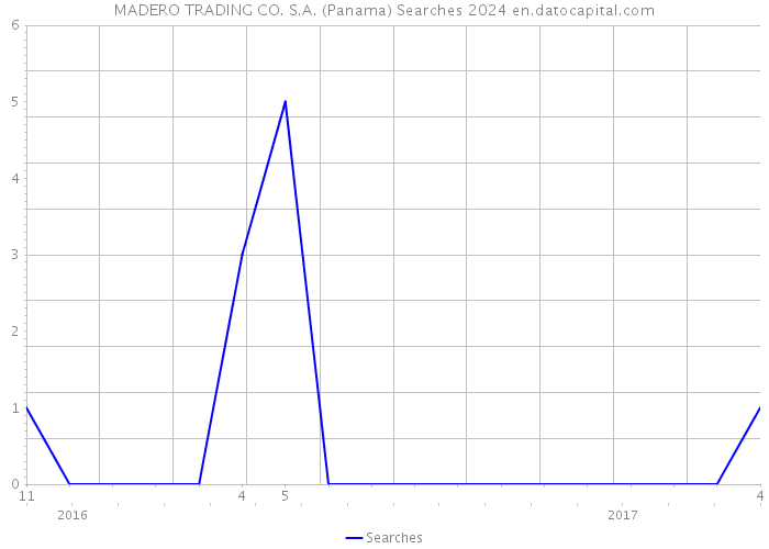 MADERO TRADING CO. S.A. (Panama) Searches 2024 