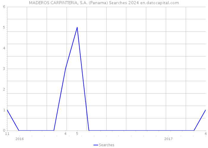 MADEROS CARPINTERIA, S.A. (Panama) Searches 2024 
