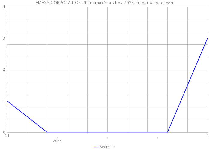 EMESA CORPORATION. (Panama) Searches 2024 