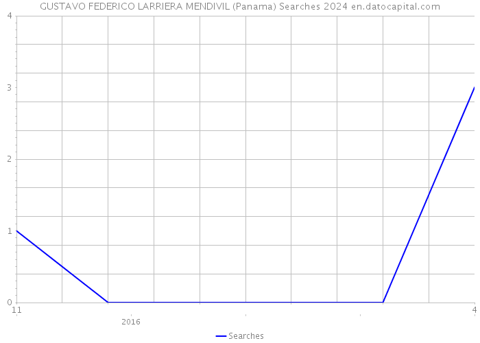GUSTAVO FEDERICO LARRIERA MENDIVIL (Panama) Searches 2024 