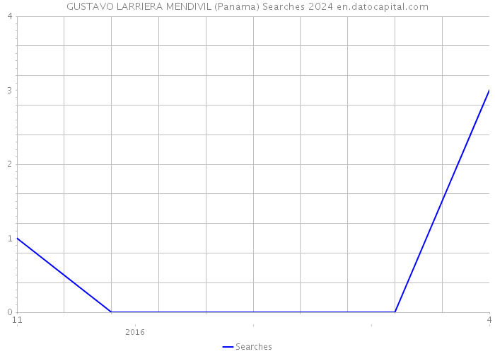 GUSTAVO LARRIERA MENDIVIL (Panama) Searches 2024 