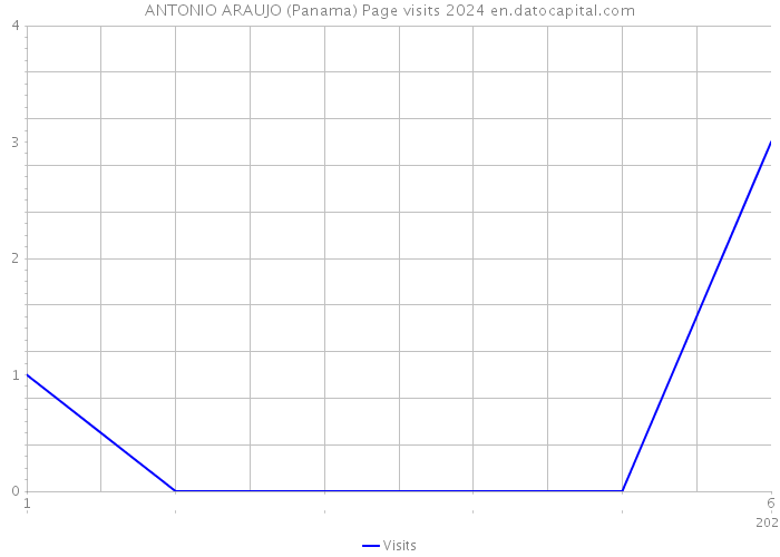 ANTONIO ARAUJO (Panama) Page visits 2024 