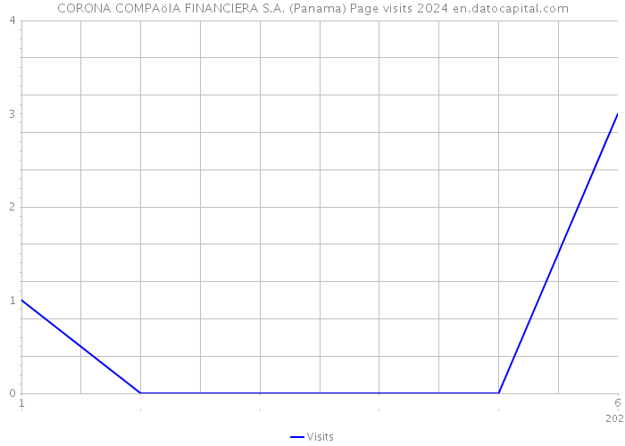 CORONA COMPAöIA FINANCIERA S.A. (Panama) Page visits 2024 
