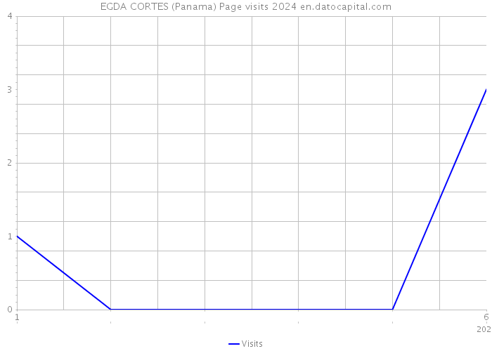 EGDA CORTES (Panama) Page visits 2024 