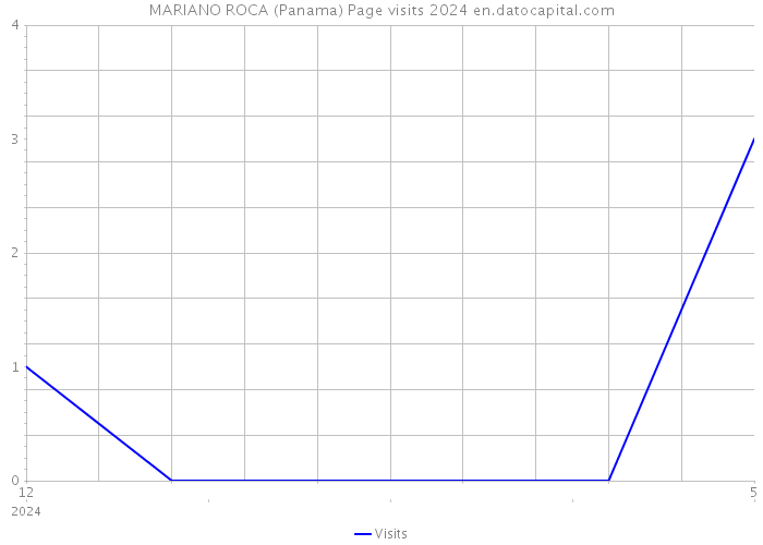MARIANO ROCA (Panama) Page visits 2024 