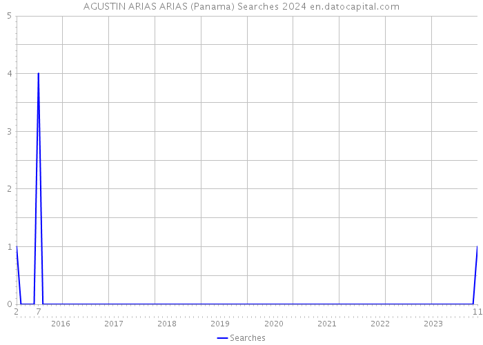 AGUSTIN ARIAS ARIAS (Panama) Searches 2024 