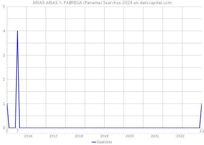 ARIAS ARIAS Y. FABREGA (Panama) Searches 2024 
