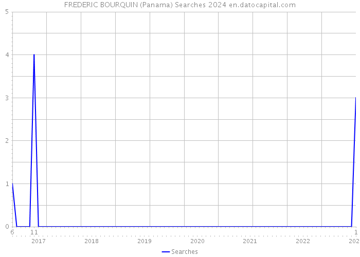 FREDERIC BOURQUIN (Panama) Searches 2024 