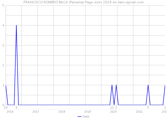 FRANCISCO ROMERO BACA (Panama) Page visits 2024 