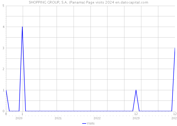 SHOPPING GROUP, S.A. (Panama) Page visits 2024 