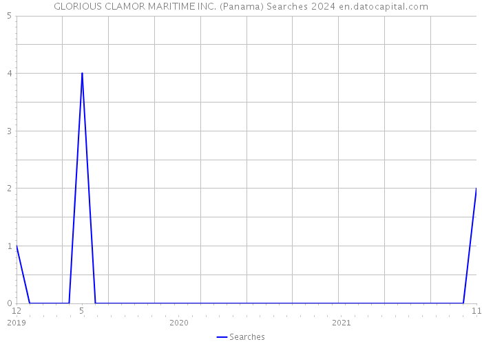 GLORIOUS CLAMOR MARITIME INC. (Panama) Searches 2024 