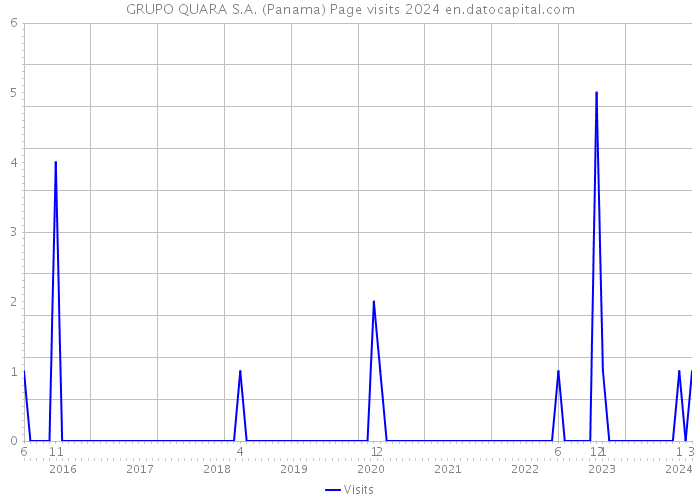 GRUPO QUARA S.A. (Panama) Page visits 2024 