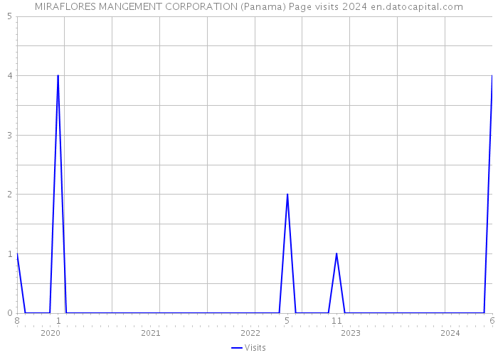 MIRAFLORES MANGEMENT CORPORATION (Panama) Page visits 2024 
