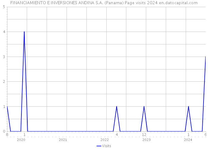 FINANCIAMIENTO E INVERSIONES ANDINA S.A. (Panama) Page visits 2024 
