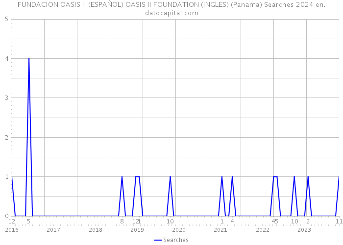FUNDACION OASIS II (ESPAÑOL) OASIS II FOUNDATION (INGLES) (Panama) Searches 2024 