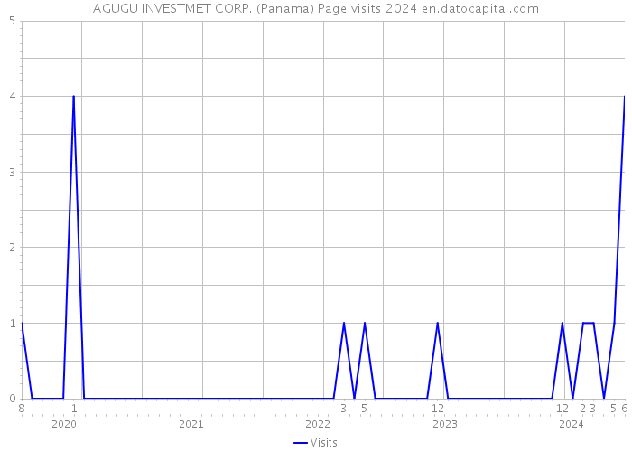 AGUGU INVESTMET CORP. (Panama) Page visits 2024 