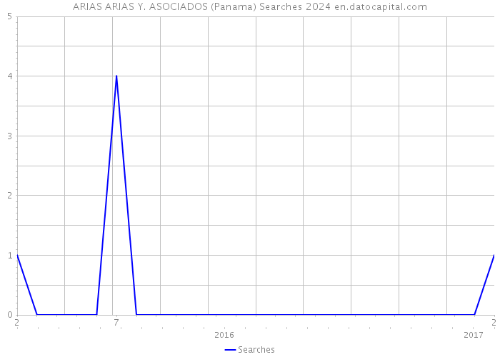 ARIAS ARIAS Y. ASOCIADOS (Panama) Searches 2024 