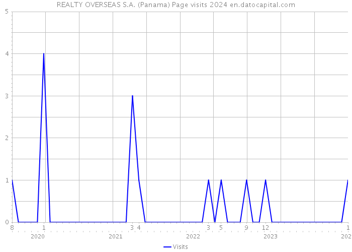 REALTY OVERSEAS S.A. (Panama) Page visits 2024 