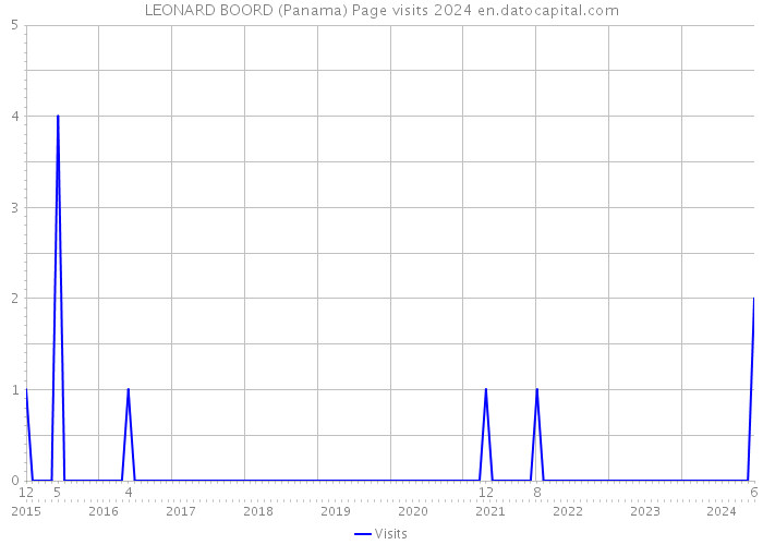 LEONARD BOORD (Panama) Page visits 2024 