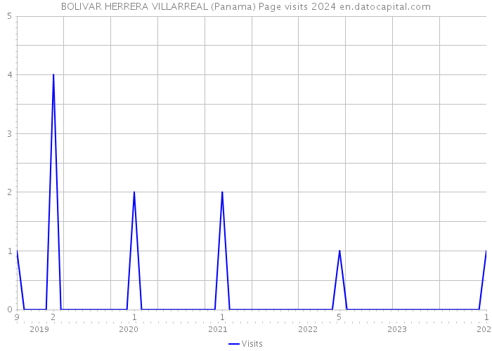 BOLIVAR HERRERA VILLARREAL (Panama) Page visits 2024 