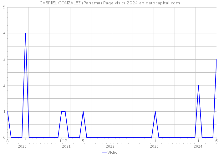 GABRIEL GONZALEZ (Panama) Page visits 2024 