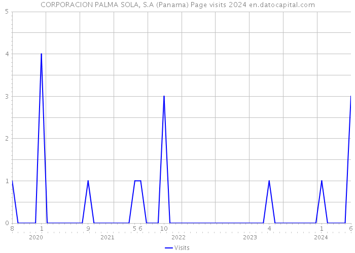 CORPORACION PALMA SOLA, S.A (Panama) Page visits 2024 
