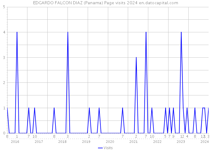EDGARDO FALCON DIAZ (Panama) Page visits 2024 