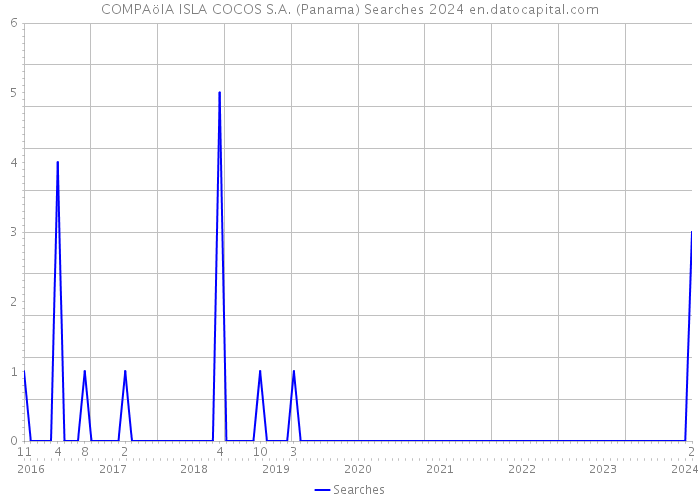 COMPAöIA ISLA COCOS S.A. (Panama) Searches 2024 