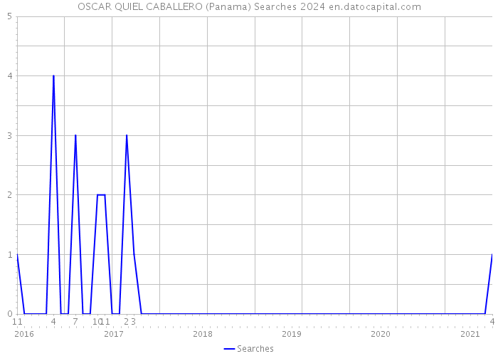OSCAR QUIEL CABALLERO (Panama) Searches 2024 