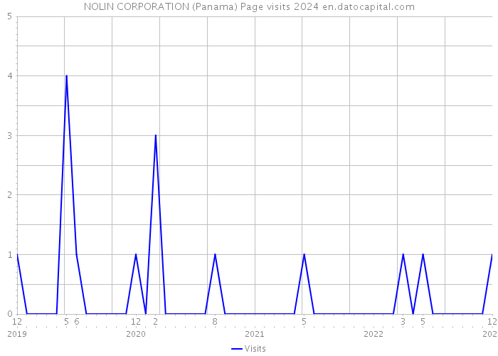 NOLIN CORPORATION (Panama) Page visits 2024 