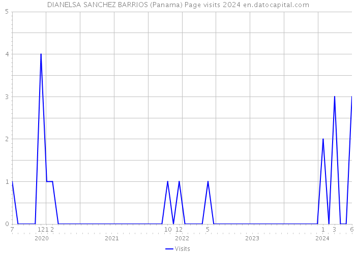 DIANELSA SANCHEZ BARRIOS (Panama) Page visits 2024 